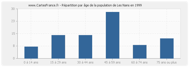 Répartition par âge de la population de Les Nans en 1999